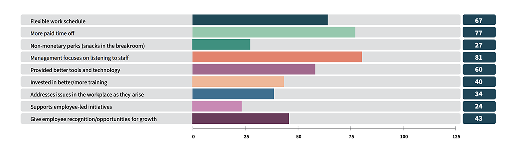 If you were to look for a new job, what would be the most important thing to you graphic.