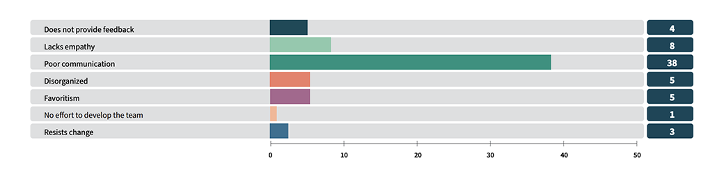 If bad supervisor, what would you say is the number one thing that makes them a bad supervisor graphic.