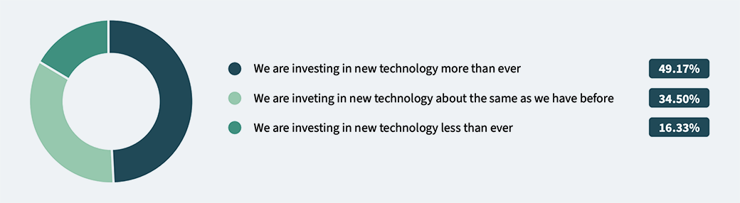 How has investment in new technology changed at your company over the past 12 months graphic.