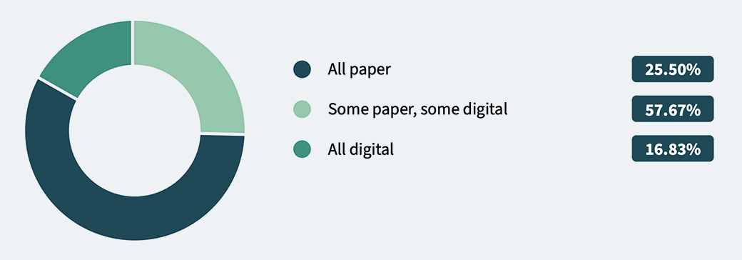 Are the forms, lists, schedules, and other documents you work with on a daily basis paper or digital graphic.