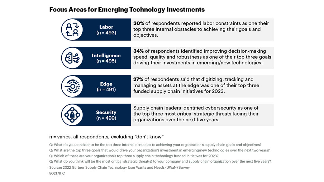 graph-garnter-supply-chain-technology.jpg