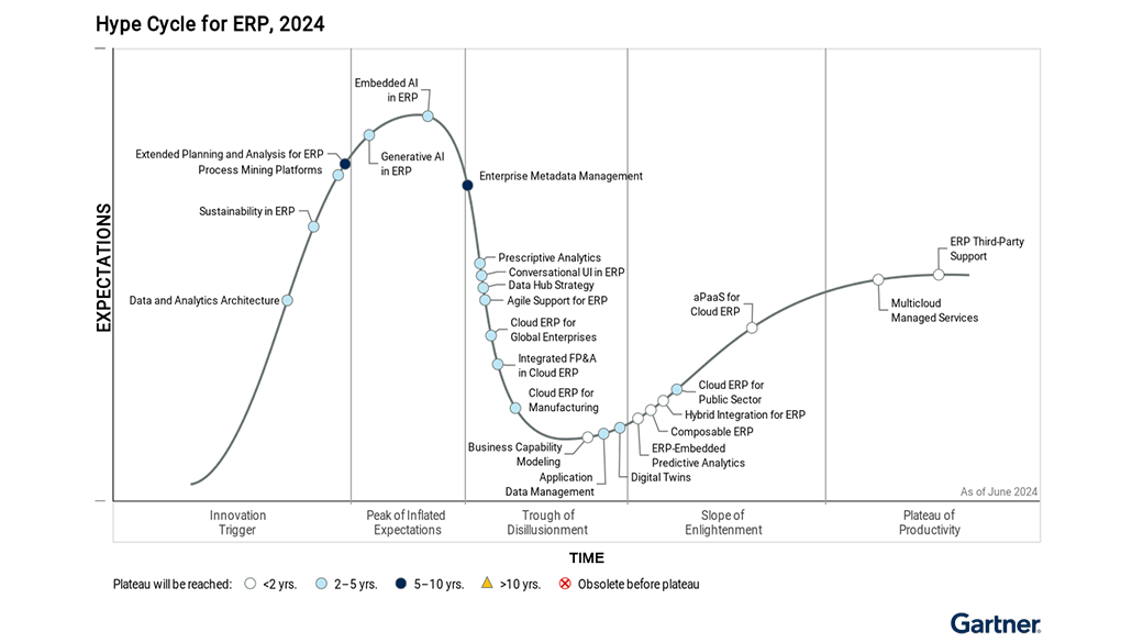 Hype Cycle for ERP 2024 graph