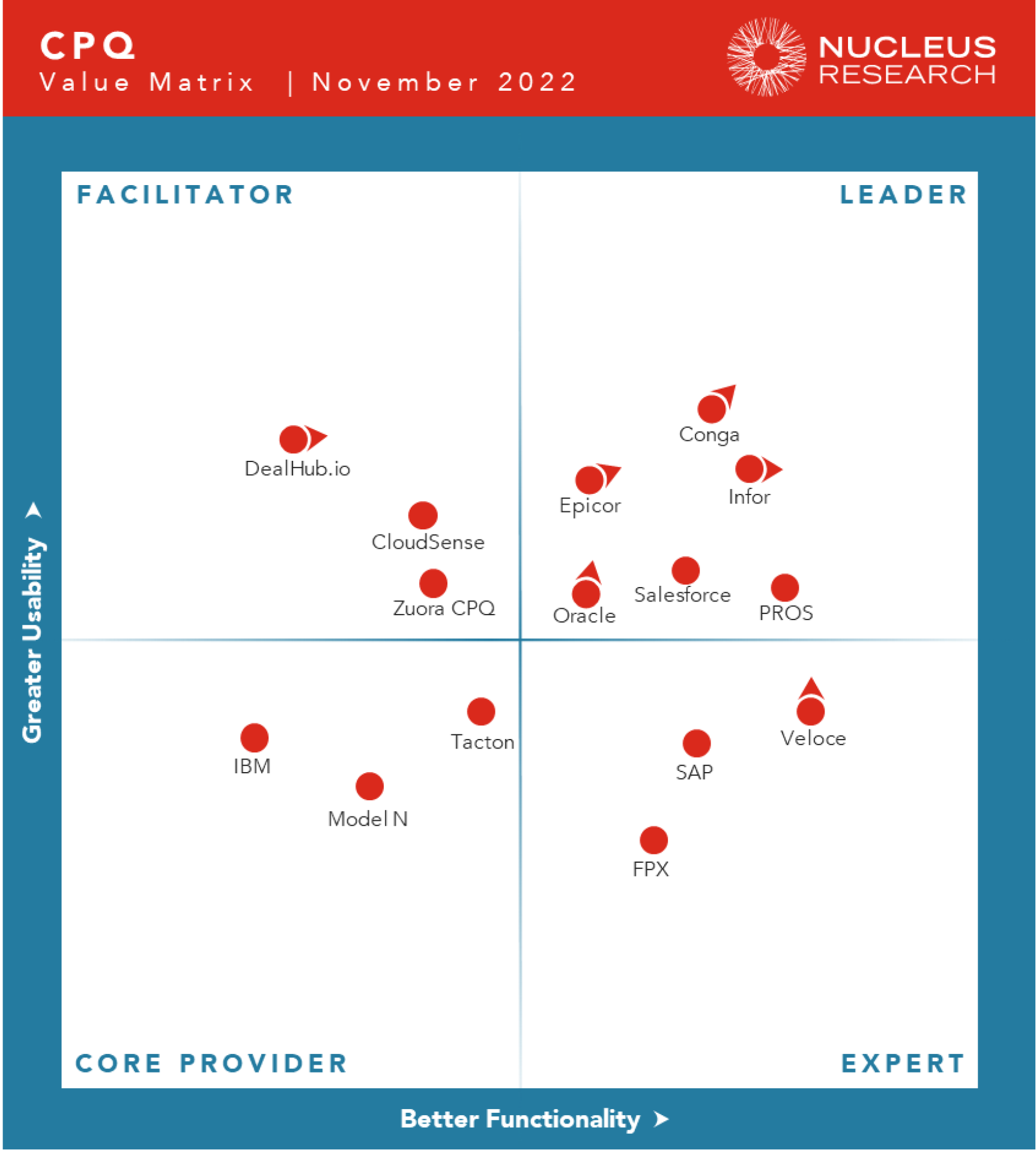 w187 - CPQ Technology Value Matrix 2022-2.png